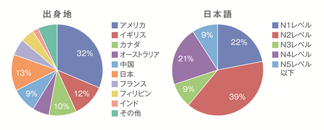 外国人登録者データ